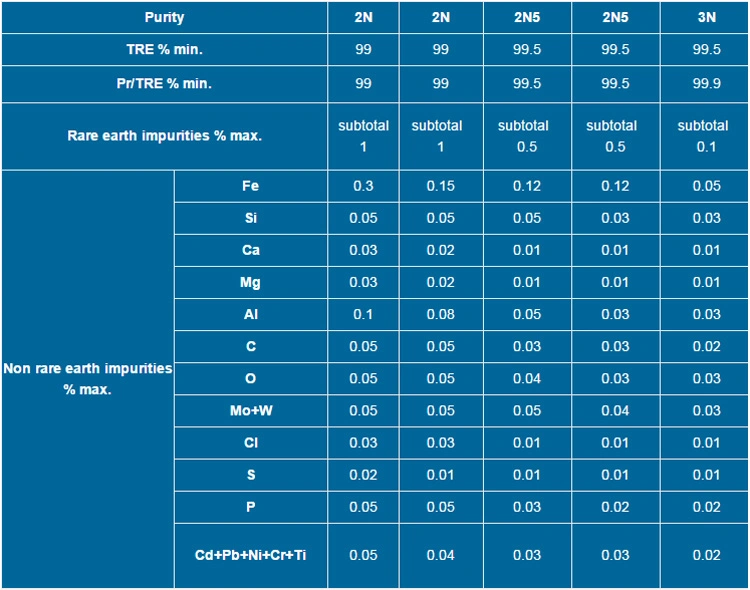 Best Price Rare Earth Praseodymium Metal Pr